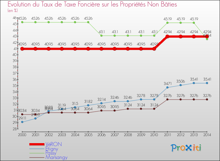 Evolution du taux de la taxe foncière sur les immeubles et terrains non batis pour VéRON et les communes proches de 2000 à 2014 Comparaison des taux de la taxe foncière sur les immeubles et terrains non batis pour VéRON et les communes voisines de 2000 à 2014