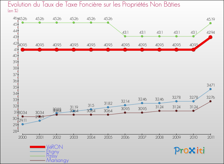 Evolution du taux de la taxe foncière sur les immeubles et terrains non batis pour VéRON et les communes proches Comparaison des taux de la taxe foncière sur les immeubles et terrains non batis pour VéRON et les communes voisines