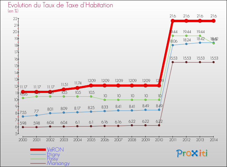 Evolution du taux de la taxe d'habitation pour VéRON et les communes proches de 2000 à 2014 Comparaison des taux de la taxe d'habitation pour VéRON et les communes voisines de 2000 à 2014