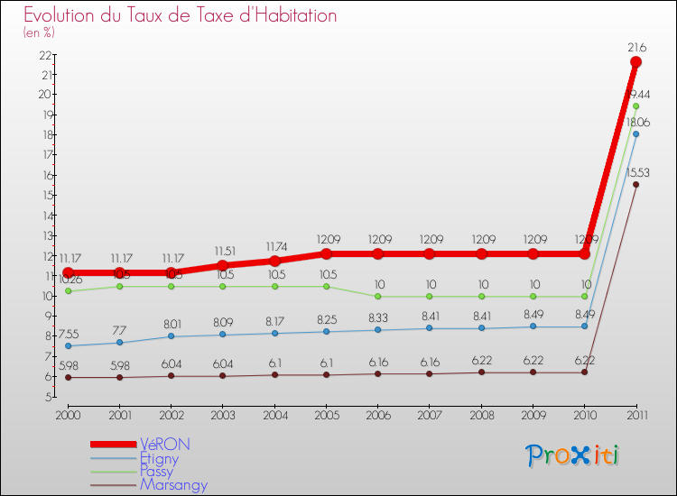 Evolution du taux de la taxe d'habitation pour VéRON et les communes proches Comparaison des taux de la taxe d'habitation pour VéRON et les communes voisines