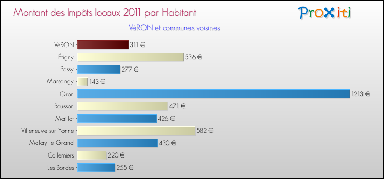 Montant des impôts locaux par Habitant pour VéRON et les communes proches Comparaison des impôts locaux par habitant pour VéRON et les communes voisines