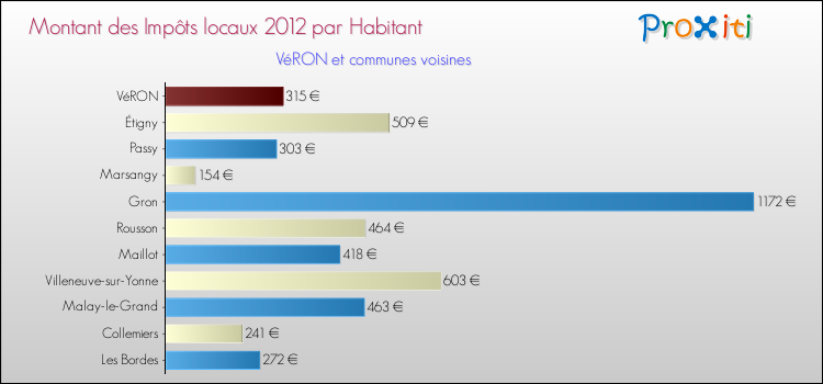 Montant des impôts locaux par Habitant pour VéRON et les communes proches Comparaison des impôts locaux par habitant pour VéRON et les communes voisines