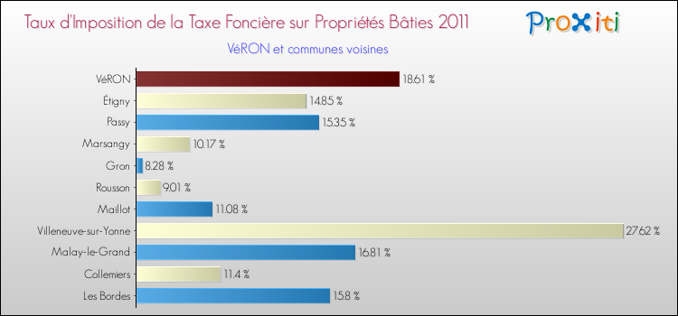 Taux d'imposition de la taxe foncière sur le bati 2011 pour VéRON et les communes proches Comparaison des taux d'imposition de la taxe foncière sur le bati 2011 pour VéRON et les communes voisines