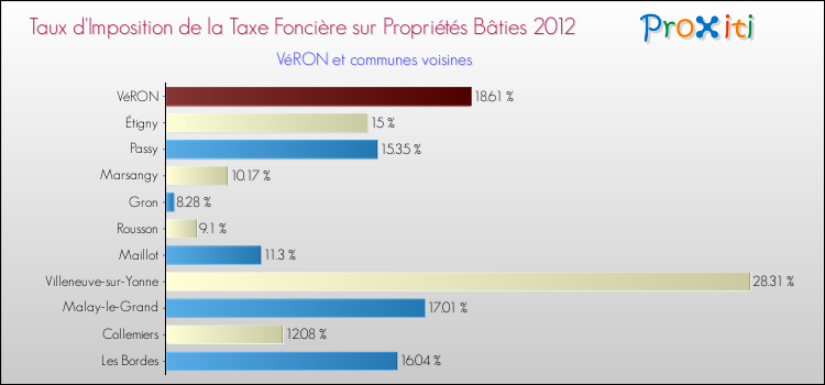 Taux d'imposition de la taxe foncière sur le bati 2012 pour VéRON et les communes proches Comparaison des taux d'imposition de la taxe foncière sur le bati 2012 pour VéRON et les communes voisines