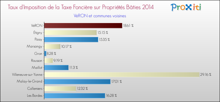 Taux d'imposition de la taxe foncière sur le bati 2014 pour VéRON et les communes proches Comparaison des taux d'imposition de la taxe foncière sur le bati 2014 pour VéRON et les communes voisines