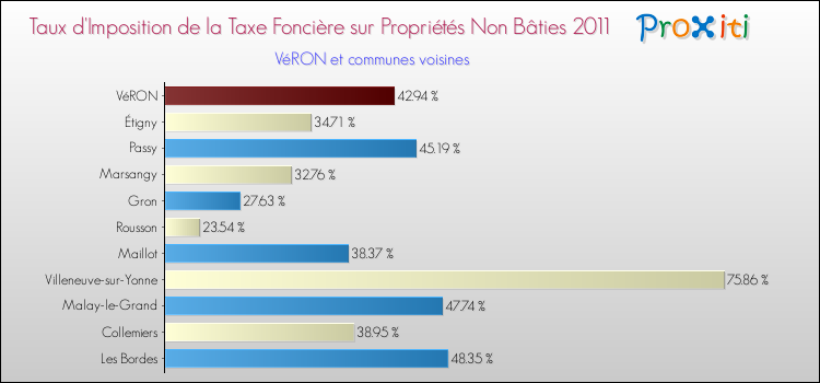Taux d'imposition de la taxe foncière sur les immeubles et terrains non batis 2011 pour VéRON et les communes proches Comparaison des taux d'imposition de la taxe foncière sur les immeubles et terrains non batis 2011 pour VéRON et les communes voisines