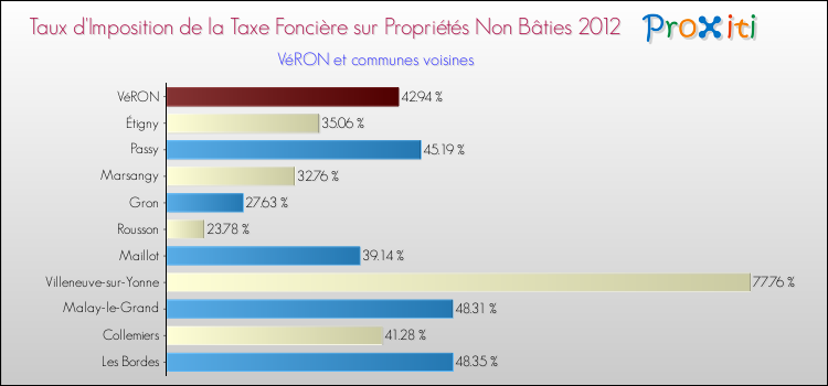 Taux d'imposition de la taxe foncière sur les immeubles et terrains non batis 2012 pour VéRON et les communes proches Comparaison des taux d'imposition de la taxe foncière sur les immeubles et terrains non batis 2012 pour VéRON et les communes voisines