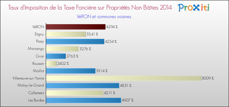 Taux d'imposition de la taxe foncière sur les immeubles et terrains non batis 2014 pour VéRON et les communes proches Comparaison des taux d'imposition de la taxe foncière sur les immeubles et terrains non batis 2014 pour VéRON et les communes voisines