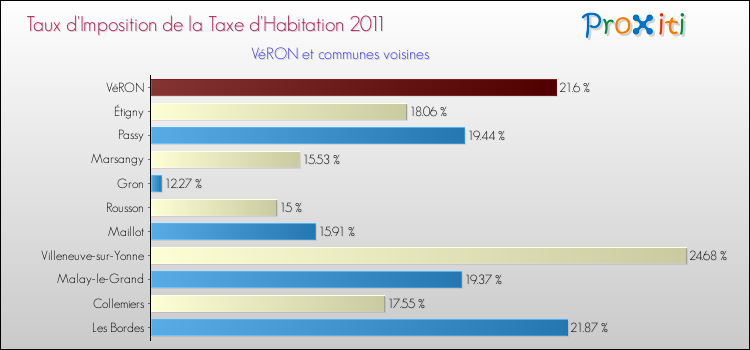 Taux d'imposition de la taxe d'habitation 2011 pour VéRON et les communes proches Comparaison des taux d'imposition de la taxe d'habitation 2011 pour VéRON et les communes voisines