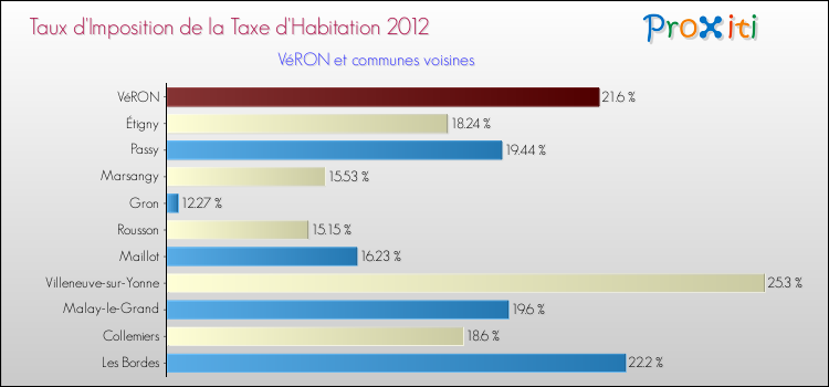 Taux d'imposition de la taxe d'habitation 2012 pour VéRON et les communes proches Comparaison des taux d'imposition de la taxe d'habitation 2012 pour VéRON et les communes voisines