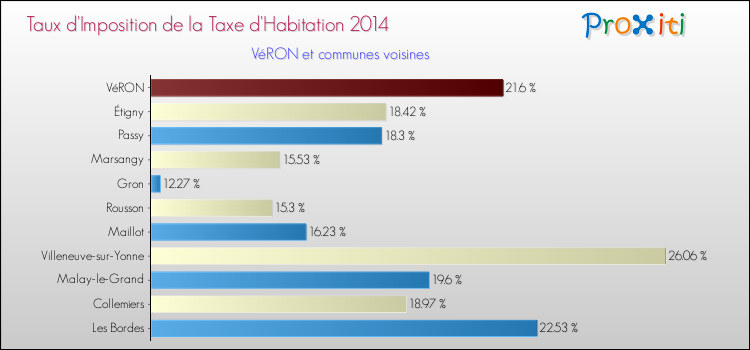 Taux d'imposition de la taxe d'habitation 2014 pour VéRON et les communes proches Comparaison des taux d'imposition de la taxe d'habitation 2014 pour VéRON et les communes voisines