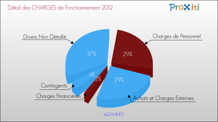Décomposition des Charges de Fonctionnement 2012 de la commune de VéZANNES Charges de Fonctionnement 2012 pour la commune de VéZANNES