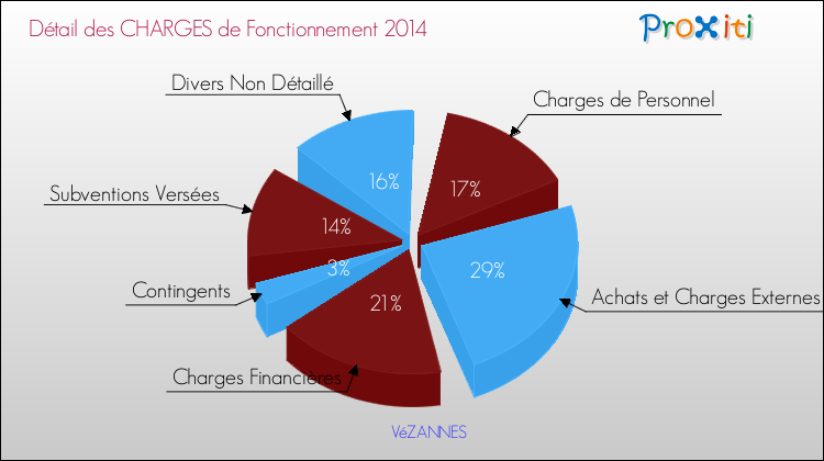 Décomposition des Charges de Fonctionnement 2014 de la commune de VéZANNES Charges de Fonctionnement 2014 pour la commune de VéZANNES