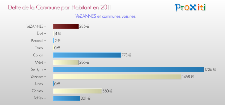 Dette par habitant de la commune en 2011 pour VéZANNES et les communes proches Comparaison de la dette par habitant de la commune en 2011 pour VéZANNES et les communes voisines