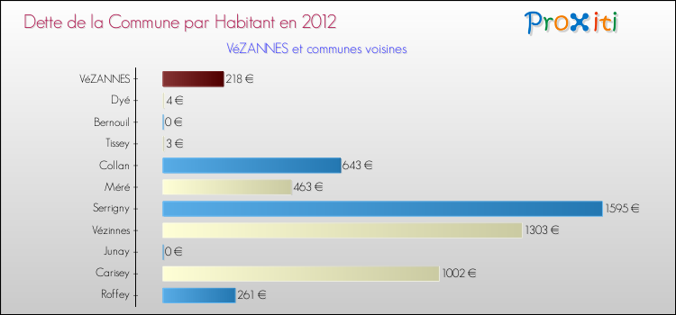 Dette par habitant de la commune en 2012 pour VéZANNES et les communes proches Comparaison de la dette par habitant de la commune en 2012 pour VéZANNES et les communes voisines