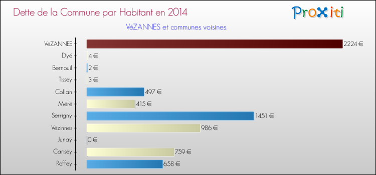 Dette par habitant de la commune en 2014 pour VéZANNES et les communes proches Comparaison de la dette par habitant de la commune en 2014 pour VéZANNES et les communes voisines