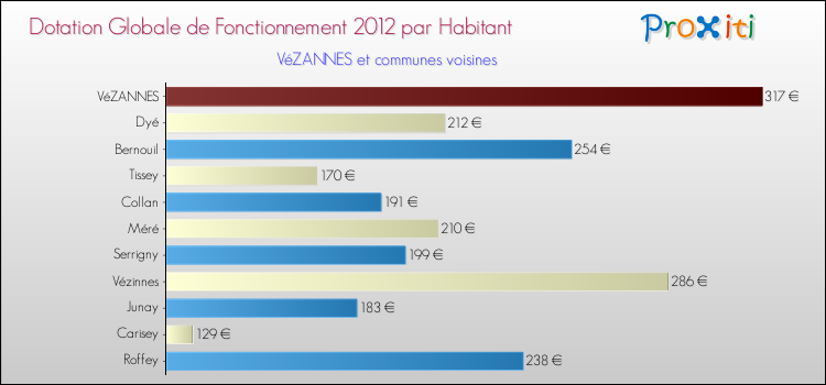 Montant des dotations globales de fonctionnement DGF par Habitant pour VéZANNES et les communes proches Comparaison des des dotations globales de fonctionnement DGF par habitant pour VéZANNES et les communes voisines