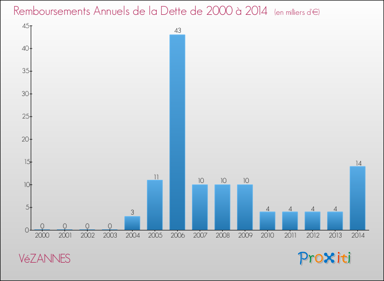 Evolution de l'annuité de la dette pour la commune de VéZANNES de 2000 à 2014 Annuités de la dette pour VéZANNES de 2000 à 2014