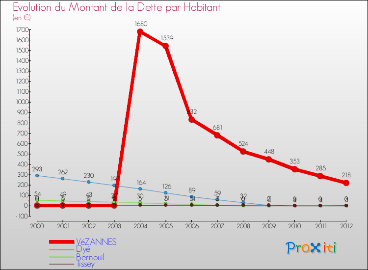 Evolution de la dette par habitant pour la commune de VéZANNES et les communes proches de 2000 à 2012 Comparaison de la dette par habitant pour VéZANNES et les communes voisines de 2000 à 2012