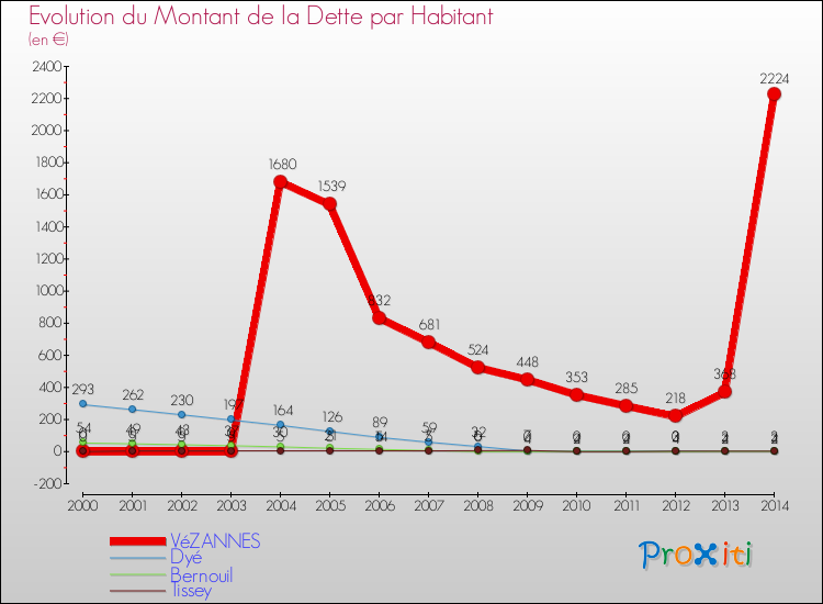 Evolution de la dette par habitant pour la commune de VéZANNES et les communes proches de 2000 à 2014 Comparaison de la dette par habitant pour VéZANNES et les communes voisines de 2000 à 2014