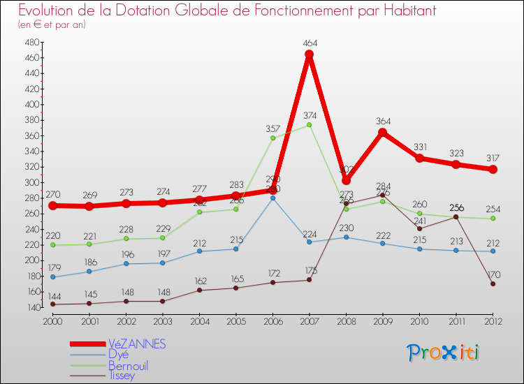 Evolution et montant de la dotation globale de fonctionnement par Habitant pour VéZANNES et les communes proches Comparaison des dotations globales de fonctionnement par habitant pour VéZANNES et les communes voisines