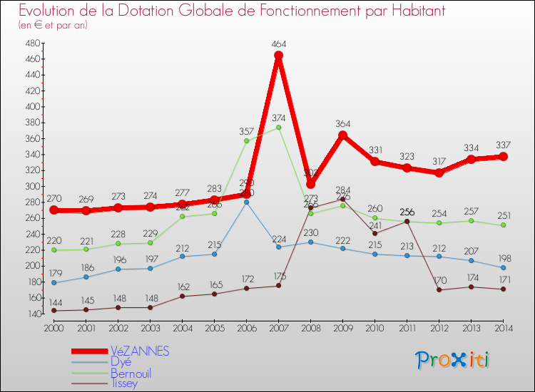 Evolution et montant de la dotation globale de fonctionnement par Habitant pour VéZANNES et les communes proches de 2000 à 2014. Comparaison des dotations globales de fonctionnement par habitant pour VéZANNES et les communes voisines de 2000 à 2014.