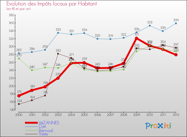 Evolution et montant des impôts locaux par Habitant pour VéZANNES et les communes proches Comparaison des impôts locaux par habitant pour VéZANNES et les communes voisines