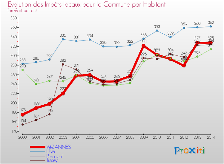 Evolution et montant des impôts locaux par Habitant pour VéZANNES et les communes proches de 2000 à 2014 Comparaison des impôts locaux par habitant pour VéZANNES et les communes voisines de 2000 à 2014