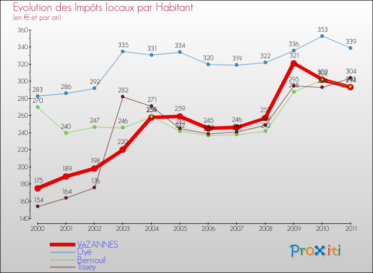 Evolution et montant des impôts locaux par Habitant pour VéZANNES et les communes proches Comparaison des impôts locaux par habitant pour VéZANNES et les communes voisines
