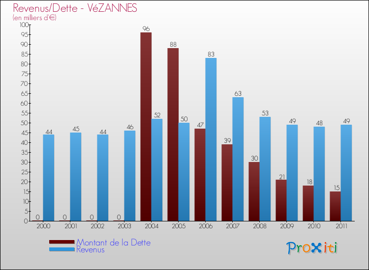 Evolution comparée de la dette et des revenus pour la commune de VéZANNES de 2000 à 2011 Comparaison de la dette et des revenus pour VéZANNES de 2000 à 2011