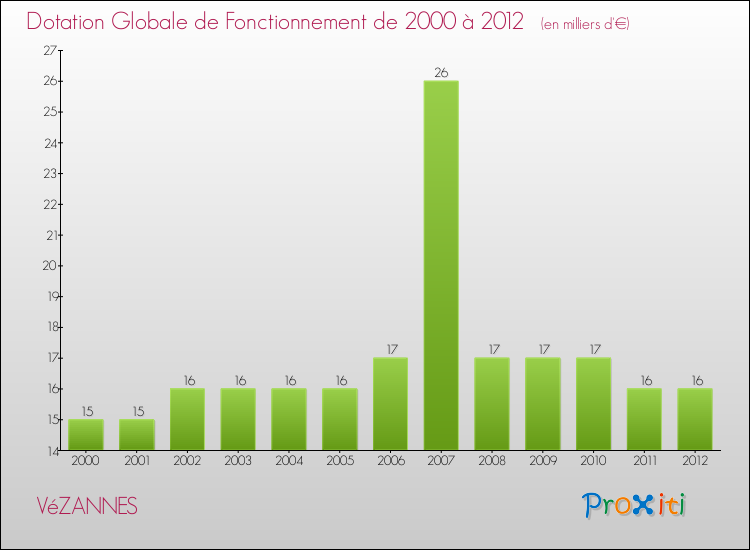 Evolution du montant de la Dotation Globale de Fonctionnement pour la commune de VéZANNES de 2000 à 2012 Evolution du montant de la Dotation Globale de Fonctionnement pour VéZANNES de 2000 à 2012