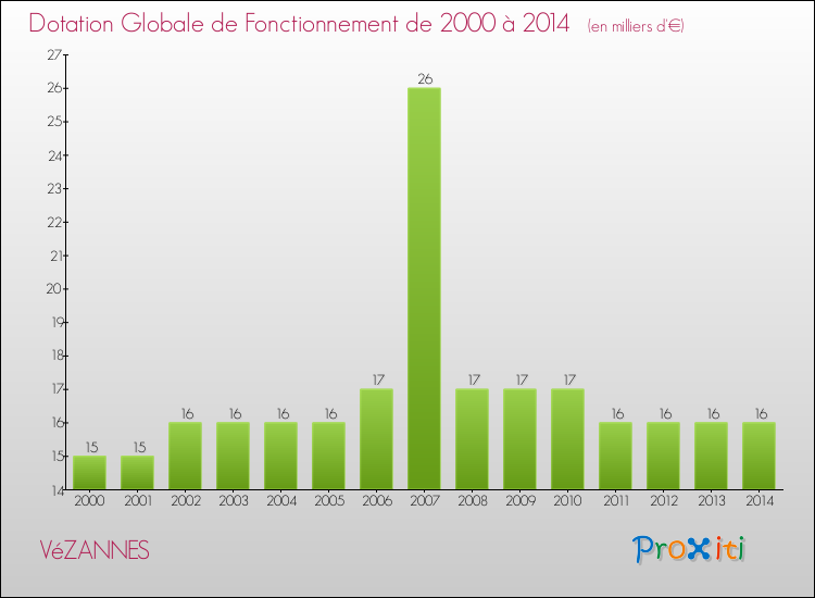Evolution du montant de la Dotation Globale de Fonctionnement pour la commune de VéZANNES de 2000 à 2014 Evolution du montant de la Dotation Globale de Fonctionnement pour VéZANNES de 2000 à 2014