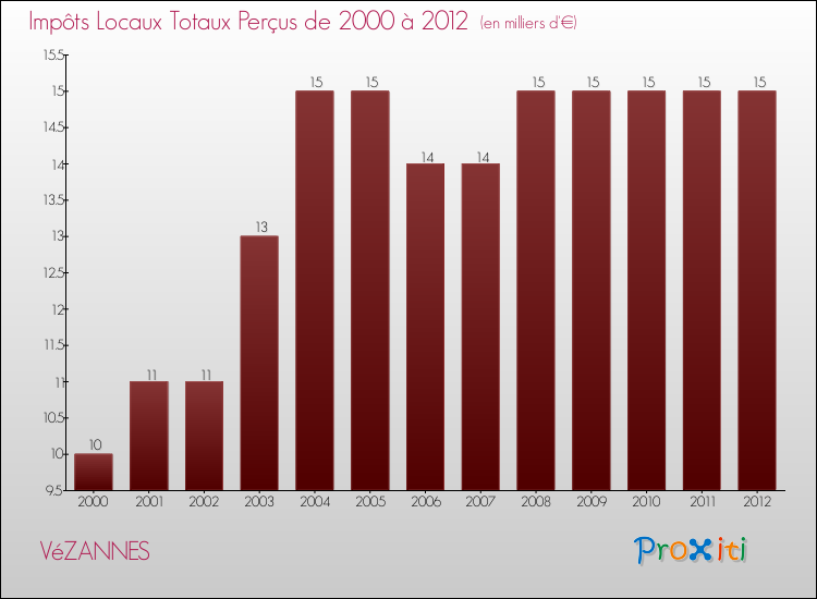 Evolution des Impôts Locaux pour la commune de VéZANNES de 2000 à 2012 Evolution des Impôts Locaux pour VéZANNES de 2000 à 2012