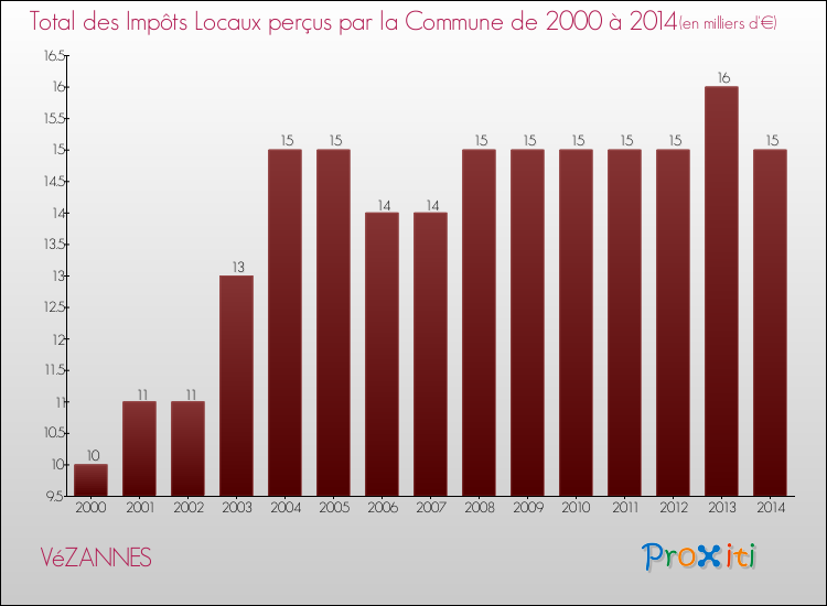 Evolution des Impôts Locaux pour la commune de VéZANNES de 2000 à 2014 Evolution des Impôts Locaux pour VéZANNES de 2000 à 2014