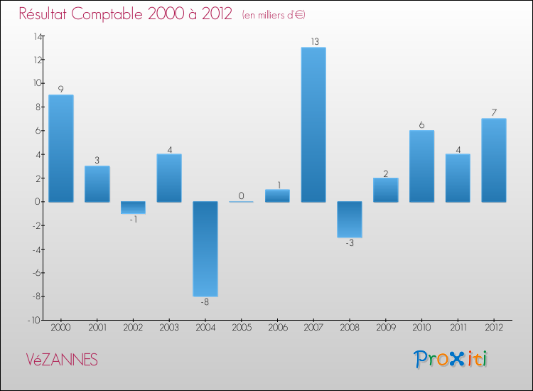 Evolution du résultat comptable pour la commune de VéZANNES de 2000 à 2012 Evolution du résultat comptable pour VéZANNES de 2000 à 2012