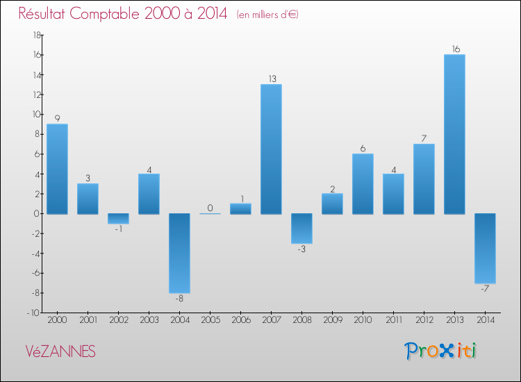 Evolution du résultat comptable pour la commune de VéZANNES de 2000 à 2014 Evolution du résultat comptable pour VéZANNES de 2000 à 2014