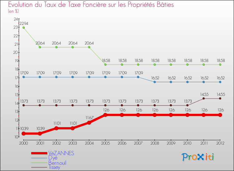 Evolution du taux de la taxe foncière sur le bati pour VéZANNES et les communes proches de 2000 à 2012 Comparaison des taux de taxe foncière sur le bati pour VéZANNES et les communes voisines de 2000 à 2012