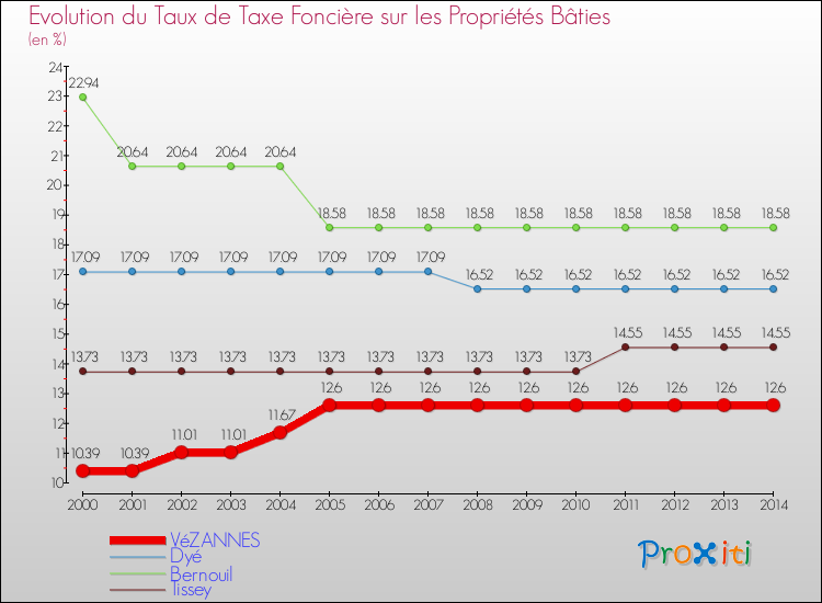 Evolution du taux de la taxe foncière sur le bati pour VéZANNES et les communes proches de 2000 à 2014 Comparaison des taux de taxe foncière sur le bati pour VéZANNES et les communes voisines de 2000 à 2014