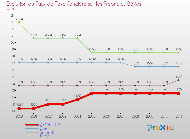 Evolution du taux de la taxe foncière sur le bati pour VéZANNES et les communes proches Comparaison des taux de taxe foncière sur le bati pour VéZANNES et les communes voisines
