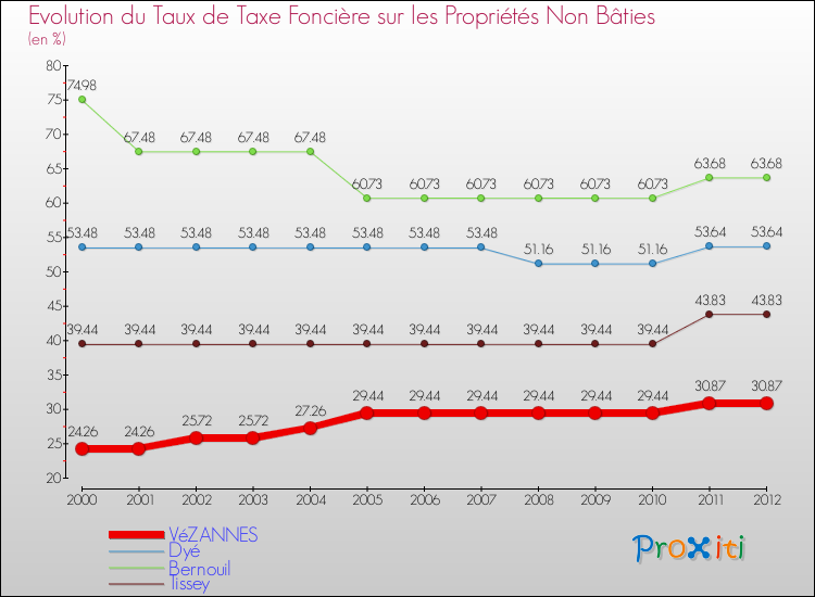 Evolution du taux de la taxe foncière sur les immeubles et terrains non batis pour VéZANNES et les communes proches de 2000 à 2012 Comparaison des taux de la taxe foncière sur les immeubles et terrains non batis pour VéZANNES et les communes voisines de 2000 à 2012