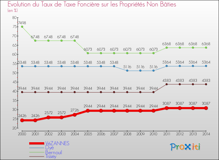 Evolution du taux de la taxe foncière sur les immeubles et terrains non batis pour VéZANNES et les communes proches de 2000 à 2014 Comparaison des taux de la taxe foncière sur les immeubles et terrains non batis pour VéZANNES et les communes voisines de 2000 à 2014