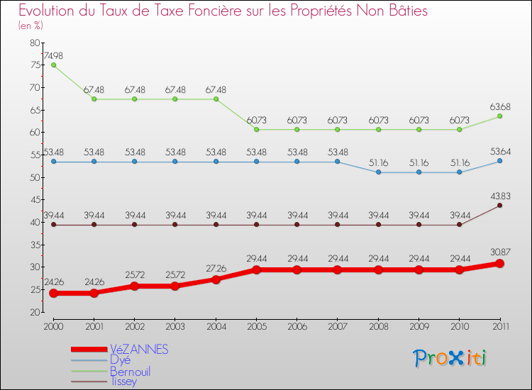 Evolution du taux de la taxe foncière sur les immeubles et terrains non batis pour VéZANNES et les communes proches Comparaison des taux de la taxe foncière sur les immeubles et terrains non batis pour VéZANNES et les communes voisines