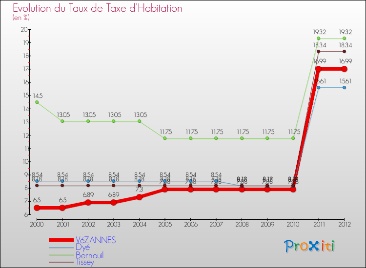 Evolution du taux de la taxe d'habitation pour VéZANNES et les communes proches Comparaison des taux de la taxe d'habitation pour VéZANNES et les communes voisines