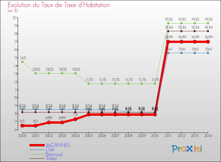 Evolution du taux de la taxe d'habitation pour VéZANNES et les communes proches de 2000 à 2014 Comparaison des taux de la taxe d'habitation pour VéZANNES et les communes voisines de 2000 à 2014