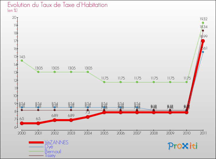 Evolution du taux de la taxe d'habitation pour VéZANNES et les communes proches Comparaison des taux de la taxe d'habitation pour VéZANNES et les communes voisines