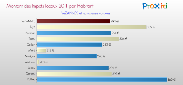 Montant des impôts locaux par Habitant pour VéZANNES et les communes proches Comparaison des impôts locaux par habitant pour VéZANNES et les communes voisines