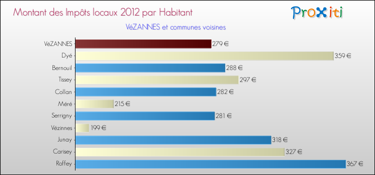 Montant des impôts locaux par Habitant pour VéZANNES et les communes proches Comparaison des impôts locaux par habitant pour VéZANNES et les communes voisines