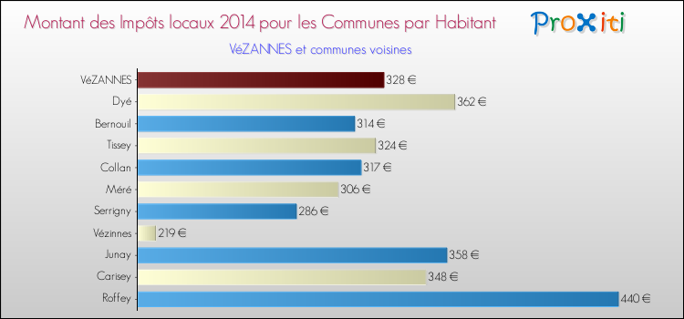 Montant des impôts locaux par Habitant pour VéZANNES et les communes proches en 2014 Comparaison des impôts locaux par habitant pour VéZANNES et les communes voisines en 2014