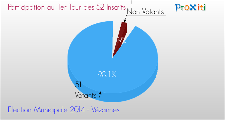 Participation au 1er Tour des Elections Municipales 2014 de la commune de Vézannes Elections Municipales 2014 - Participation au 1er Tour pour la commune de Vézannes
