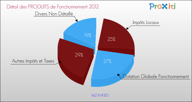 Décomposition du Budget de Fonctionnement 2012 de la commune de VéZANNES Budget de Fonctionnement 2012 pour la commune de VéZANNES